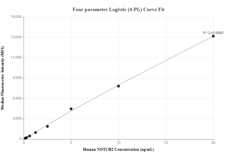 Cytometric bead array standard curve of MP01016-2, NOTCH2 Recombinant Matched Antibody Pair, PBS Only. Capture antibody: 84074-3-PBS. Detection antibody: 84074-1-PBS. Standard: Ag29413. Range: 0.156-20 ng/mL.  